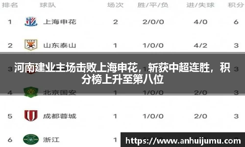 河南建业主场击败上海申花，斩获中超连胜，积分榜上升至第八位